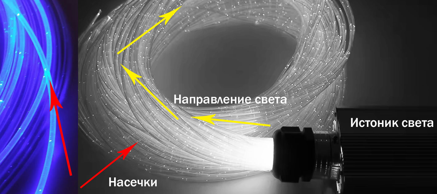 Схема преломления и рассеивания светового луча в местах лазерных насечек оптоволокна
