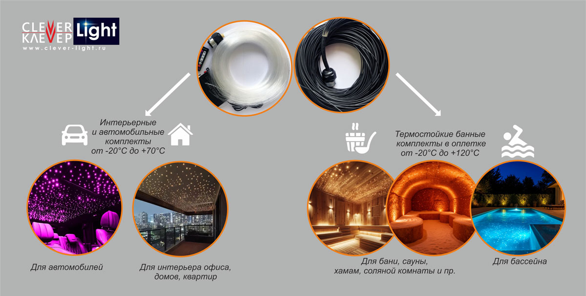 Схема классификации готовых жгутов Clever-Light по температурным режимам