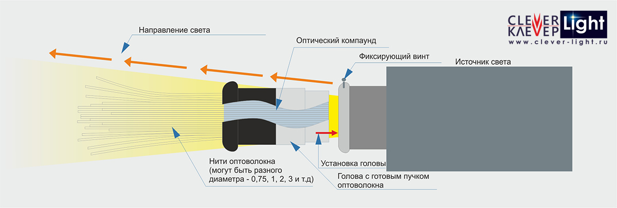 Инженерный чертеж-схема расчета плотности укладки и заливки оптоволоконного жгута Clever-Light прозрачным компаундом в обжимном металлическом коннекторе